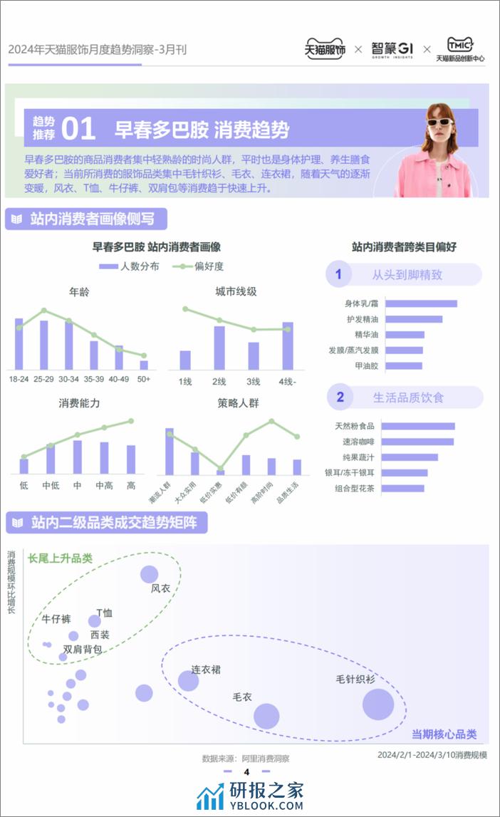 2024天猫服饰月度趋势洞察3月刊-智篆GI - 第4页预览图