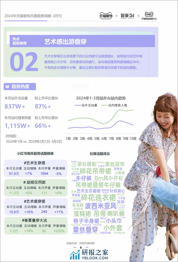 2024天猫服饰月度趋势洞察3月刊-智篆GI - 第6页预览图