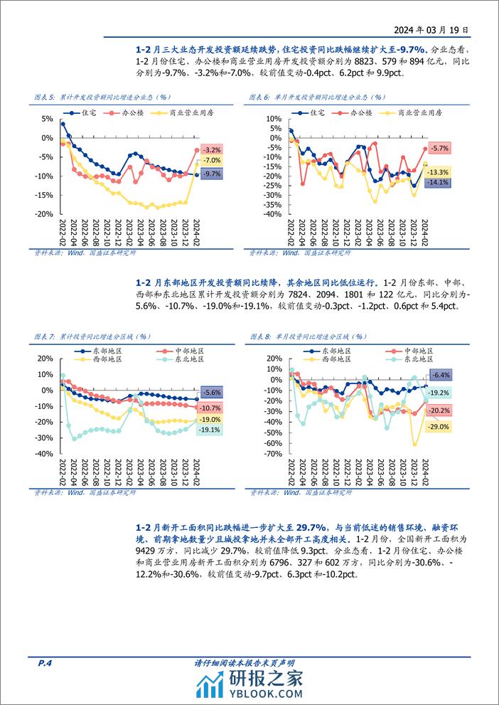 房地产开发行业1-2月统计局数据点评：房地产开发投资额-9%25，销售金额降幅首次大于面积降幅-240319-国盛证券-13页 - 第4页预览图