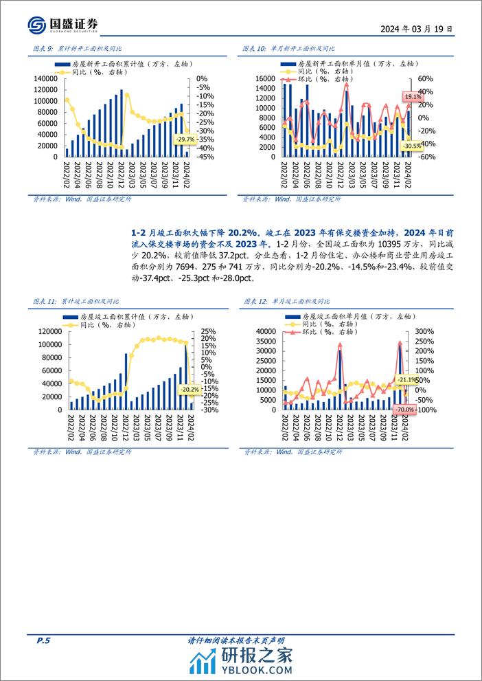 房地产开发行业1-2月统计局数据点评：房地产开发投资额-9%25，销售金额降幅首次大于面积降幅-240319-国盛证券-13页 - 第5页预览图