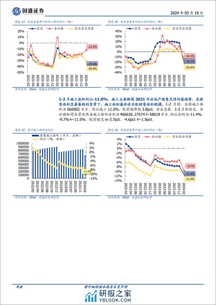 房地产开发行业1-2月统计局数据点评：房地产开发投资额-9%25，销售金额降幅首次大于面积降幅-240319-国盛证券-13页 - 第6页预览图