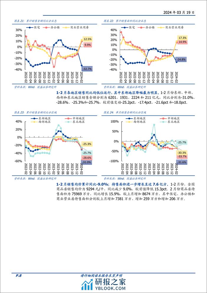 房地产开发行业1-2月统计局数据点评：房地产开发投资额-9%25，销售金额降幅首次大于面积降幅-240319-国盛证券-13页 - 第8页预览图