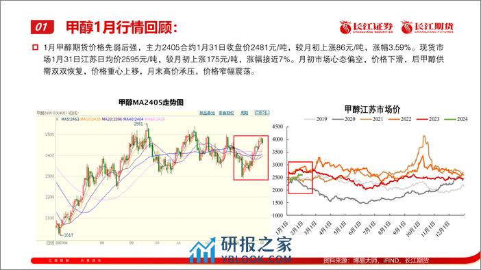 甲醇2月报：供需双增，震荡运行-20240205-长江期货-11页 - 第3页预览图