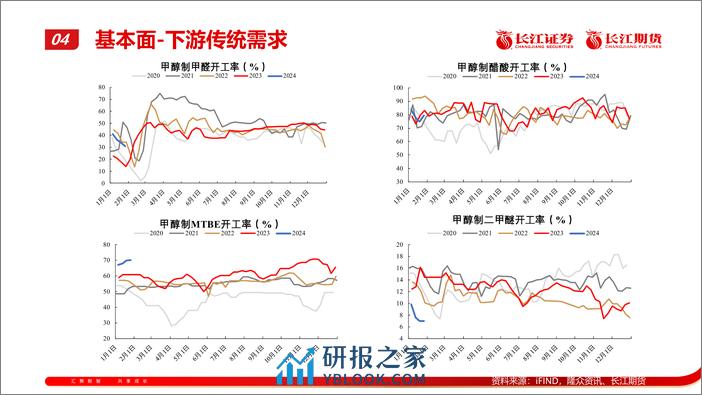 甲醇2月报：供需双增，震荡运行-20240205-长江期货-11页 - 第7页预览图