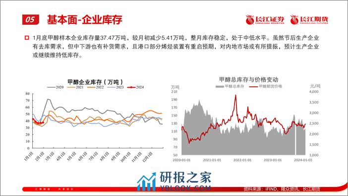 甲醇2月报：供需双增，震荡运行-20240205-长江期货-11页 - 第8页预览图