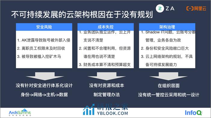 构建安全合规、可管理和可扩展的云上环境 黄永法（仁宇）李奕 - 第8页预览图