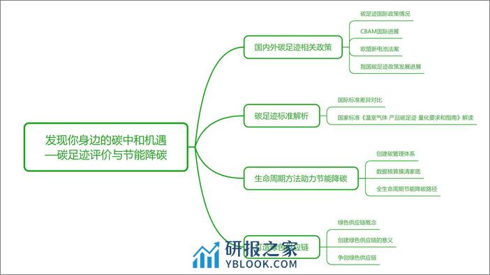 2023发现你身边的碳中和机遇—碳足迹评价与节能降碳-中节能协会 - 第3页预览图