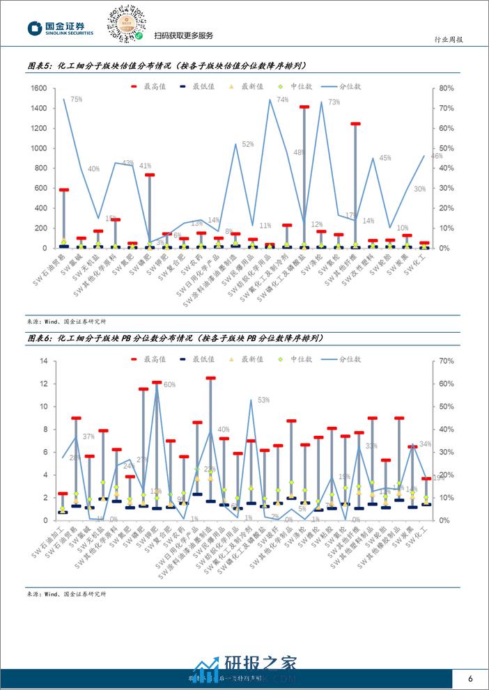 国金证券：基础化工行业研究-市场反弹-成长方向有望继续跑赢 - 第6页预览图