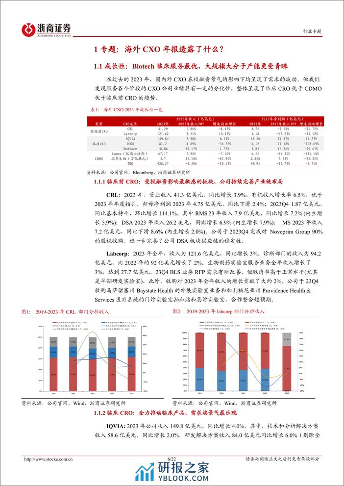 医药生物行业投融资专题报告(六)：海外CXO年报透露了什么？-240323-浙商证券-22页 - 第6页预览图