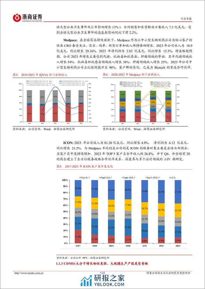 医药生物行业投融资专题报告(六)：海外CXO年报透露了什么？-240323-浙商证券-22页 - 第7页预览图