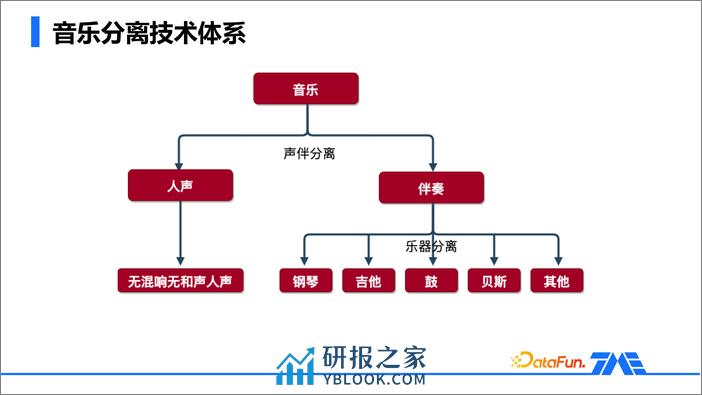 音质AIGC的应用与实践 - 第8页预览图