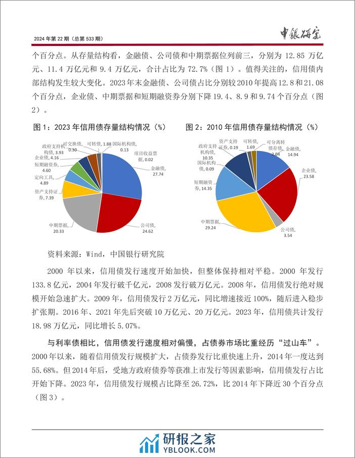 中国信用债市场发展的新特征、主要问题及政策建议 - 第5页预览图