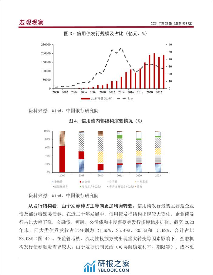 中国信用债市场发展的新特征、主要问题及政策建议 - 第6页预览图