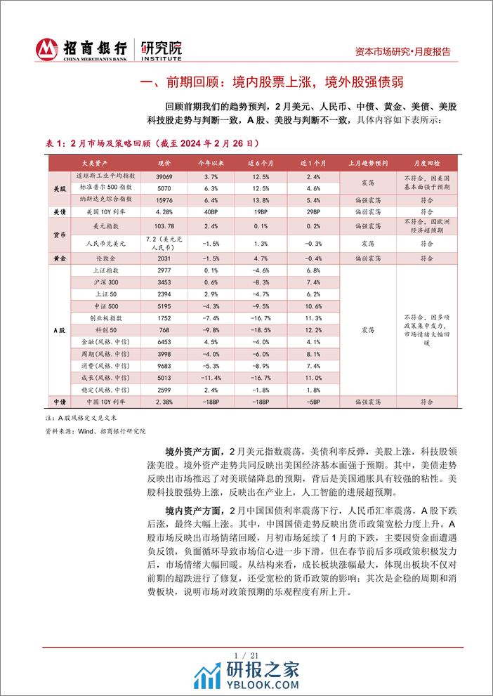 资本市场月报（2024年3月）：境外降息预期继续降温，境内政策助推市场回暖-20240229-招商银行-25页 - 第5页预览图