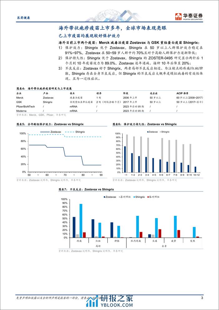 医药健康专题研究：带疱疫苗：好风凭借力，冲击五百亿 - 第3页预览图