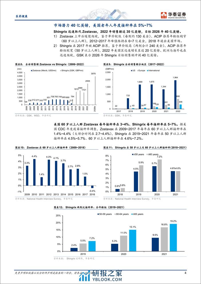 医药健康专题研究：带疱疫苗：好风凭借力，冲击五百亿 - 第4页预览图