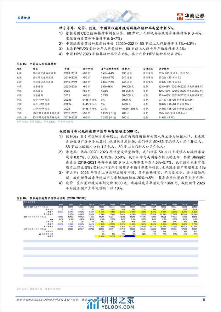 医药健康专题研究：带疱疫苗：好风凭借力，冲击五百亿 - 第6页预览图