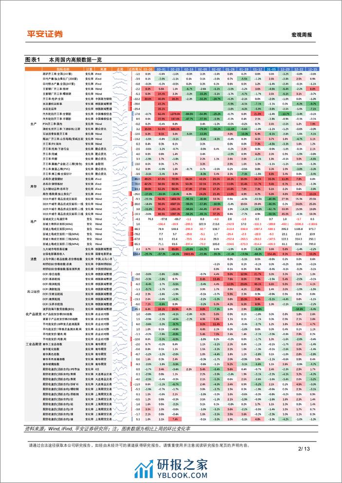 中国经济高频观察(3月第1周)：资金制约建筑复工进度-240311-平安证券-13页 - 第2页预览图