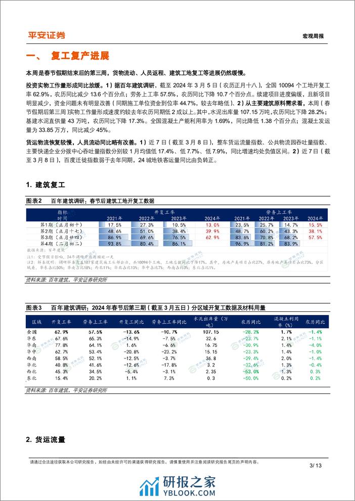 中国经济高频观察(3月第1周)：资金制约建筑复工进度-240311-平安证券-13页 - 第3页预览图