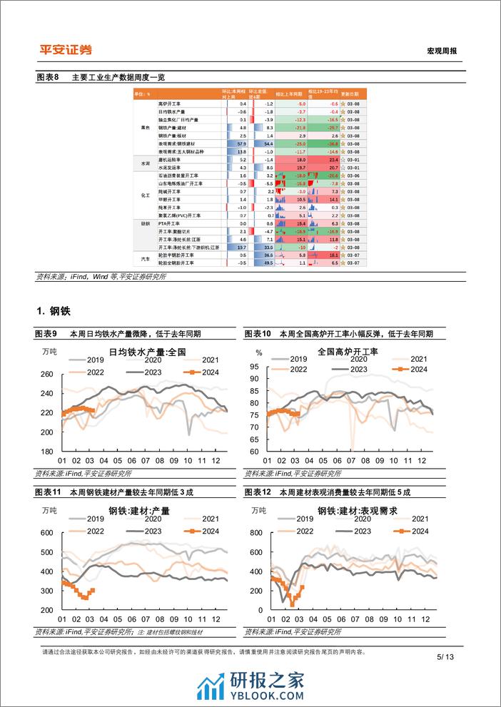 中国经济高频观察(3月第1周)：资金制约建筑复工进度-240311-平安证券-13页 - 第5页预览图