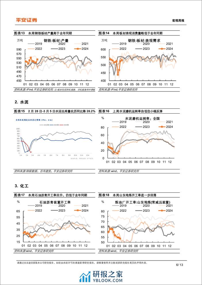 中国经济高频观察(3月第1周)：资金制约建筑复工进度-240311-平安证券-13页 - 第6页预览图