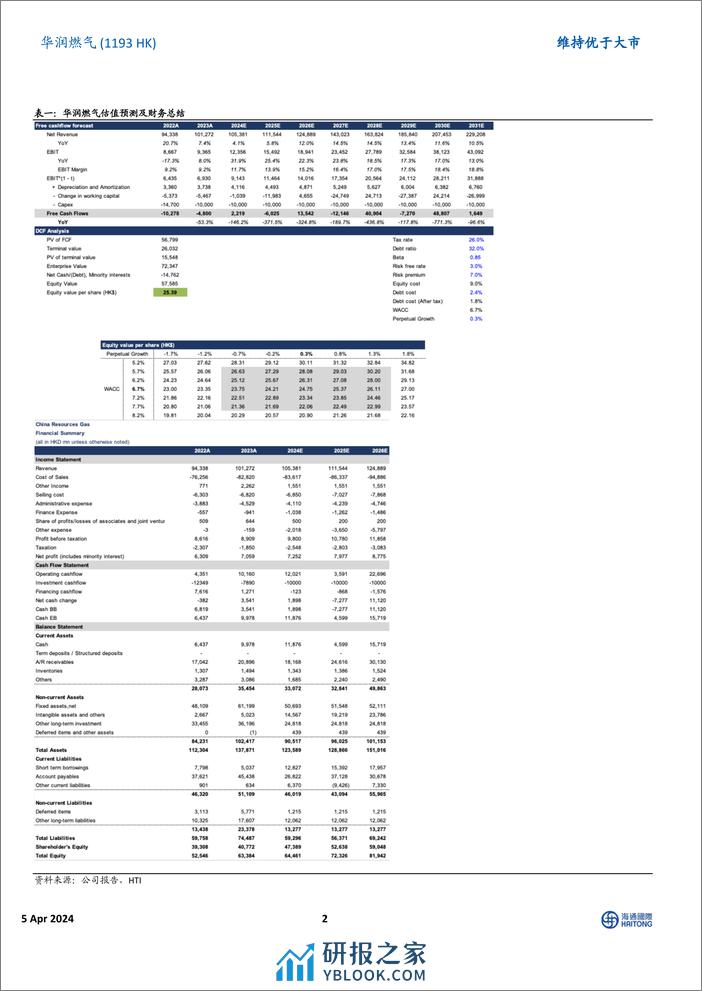 华润燃气(1193.HK)城燃主业增长稳健，接驳业务受宏观环境制约承压-240404-海通国际-11页 - 第2页预览图
