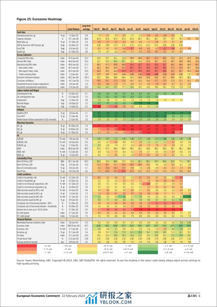 UBS Economics-European Economic Comment _European PMIs Better, but German...-106649702 - 第6页预览图