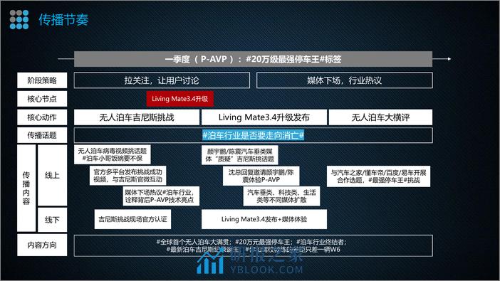 国产新能源汽车品牌传播思考【汽车】【种草传播】 - 第7页预览图