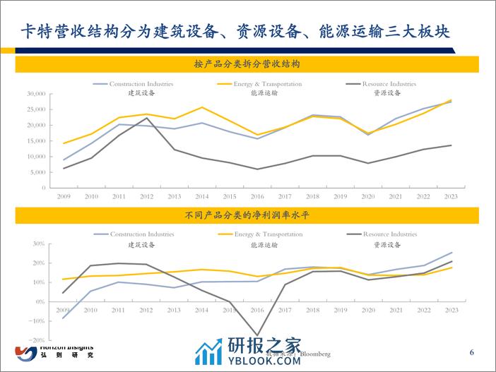 弘则研究-机械行业美股复盘：从卡特彼勒小松到三一重工-33页 - 第7页预览图