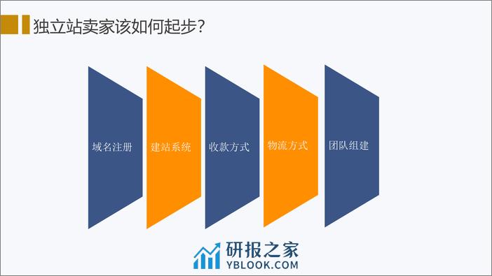 深度解析B2B独立站运营-外贸老司机Alan - 第7页预览图