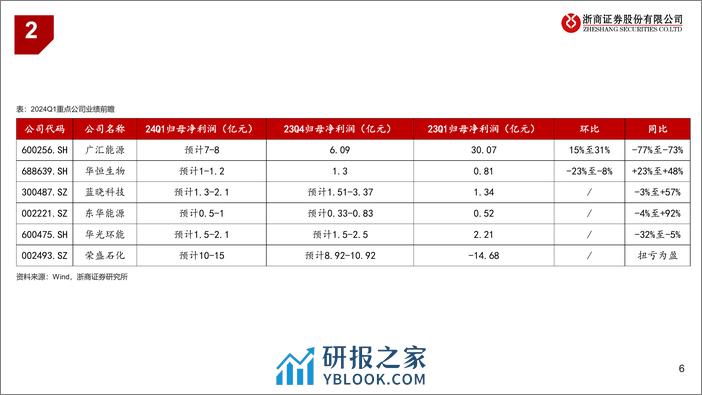 石化能源行业Q1业绩前瞻：PDH价差同环比大幅好转，关注氢能产业链机会-240406-浙商证券-11页 - 第6页预览图