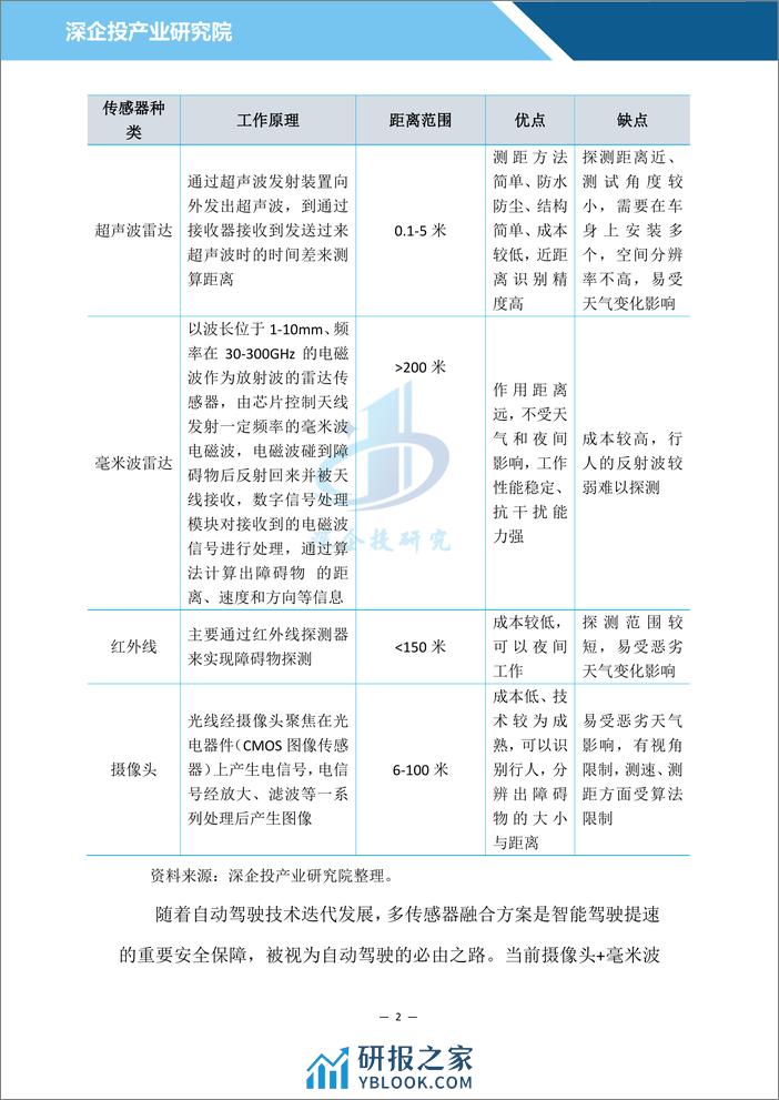 汽车雷达行业研究报告：多传感器融合为自动驾驶必由之路，激光雷达或迎来万亿市场-深企投-2024-23页 - 第5页预览图