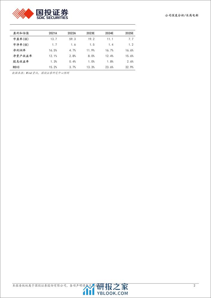 深度报告-20240223-国投证券-长高电新-002452.SZ-输电设备业务稳健_新产品持续扩展有望贡献未来增长_20页_1mb - 第2页预览图