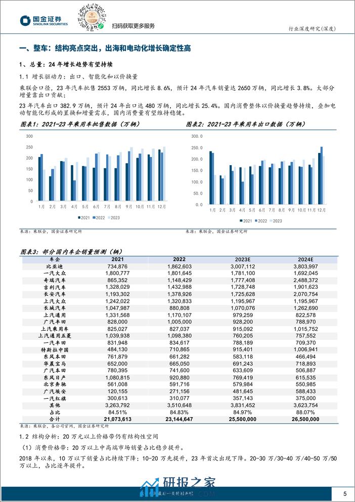 2024年汽车行业展望、策略报告：配置确定性高增长，国际化和智能化 - 第5页预览图