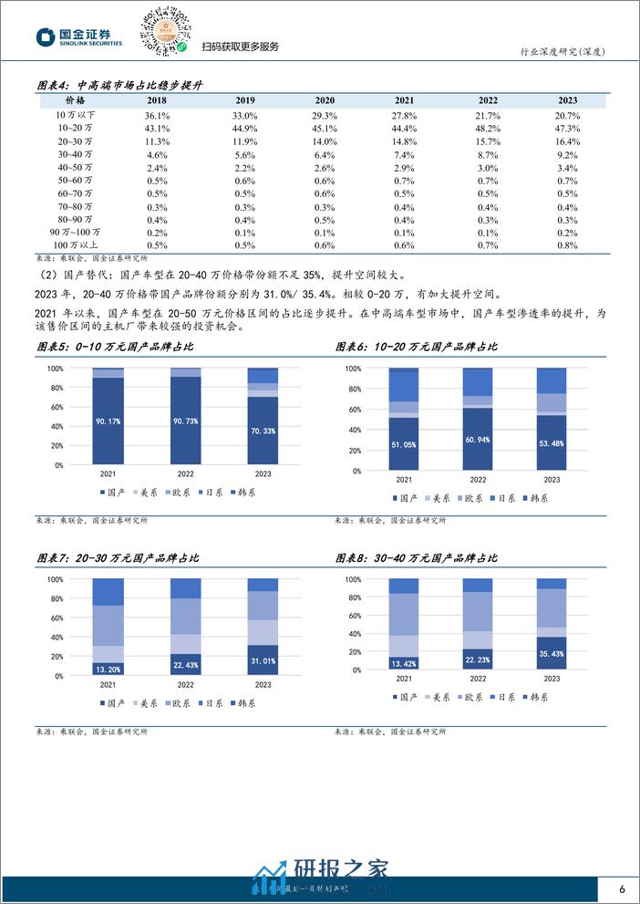 2024年汽车行业展望、策略报告：配置确定性高增长，国际化和智能化 - 第6页预览图