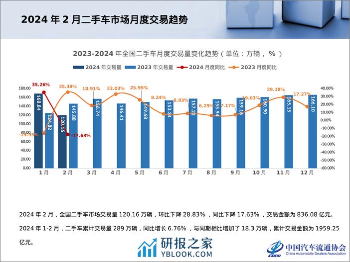 中国汽车流通协会：2024年2月全国二手车市场深度分析报告 - 第4页预览图