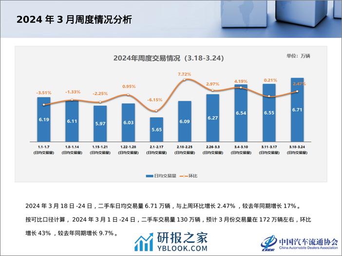 中国汽车流通协会：2024年2月全国二手车市场深度分析报告 - 第5页预览图