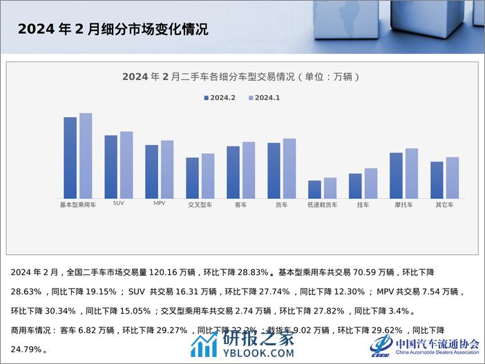 中国汽车流通协会：2024年2月全国二手车市场深度分析报告 - 第6页预览图