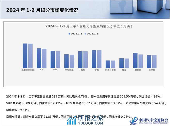 中国汽车流通协会：2024年2月全国二手车市场深度分析报告 - 第7页预览图