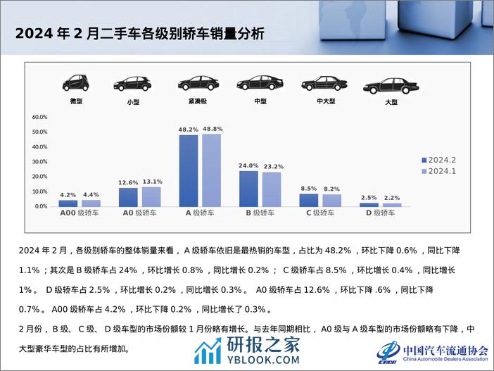 中国汽车流通协会：2024年2月全国二手车市场深度分析报告 - 第8页预览图