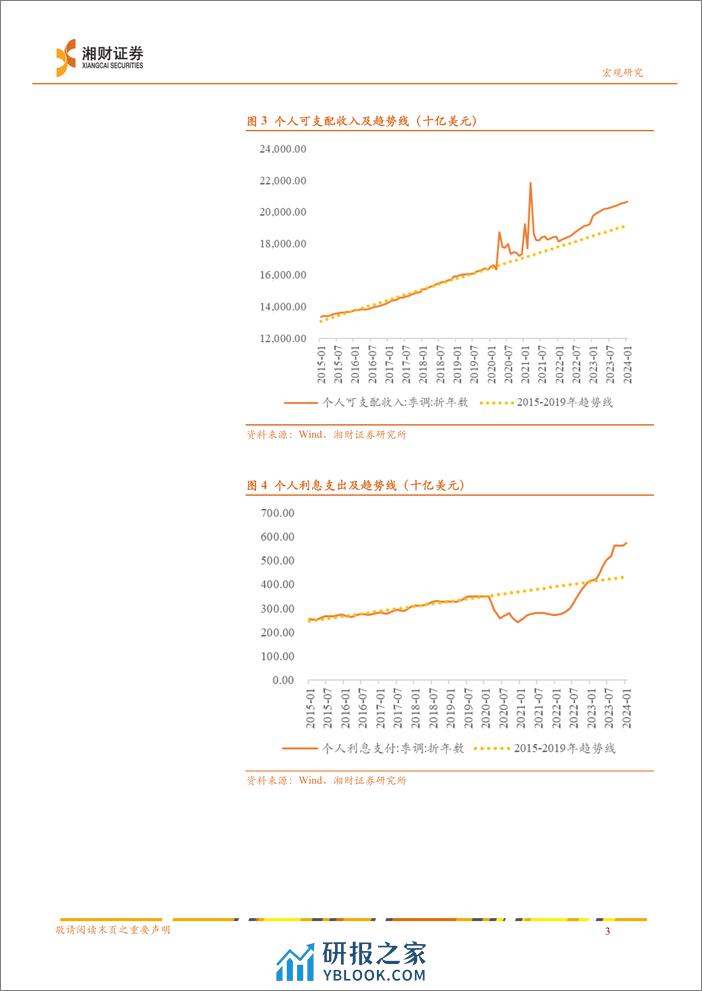 美国经济展望：软着陆概率上升，年内降息或少于3次-240327-湘财证券-27页 - 第7页预览图