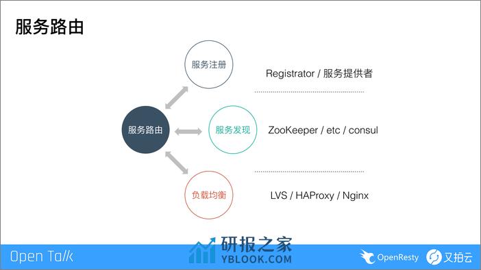 基于ngx_lua的动态服务路由方案-邵海杨武汉0511 - 第3页预览图