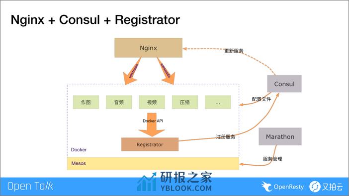 基于ngx_lua的动态服务路由方案-邵海杨武汉0511 - 第6页预览图