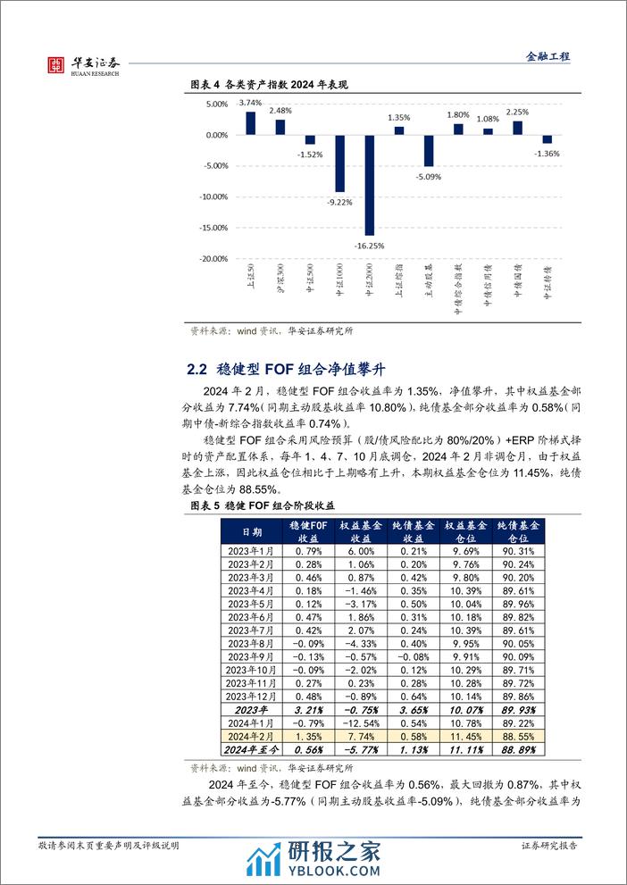 FOF组合跟踪月报：激进型FOF组合反弹力度较大-20240304-华安证券-14页 - 第6页预览图