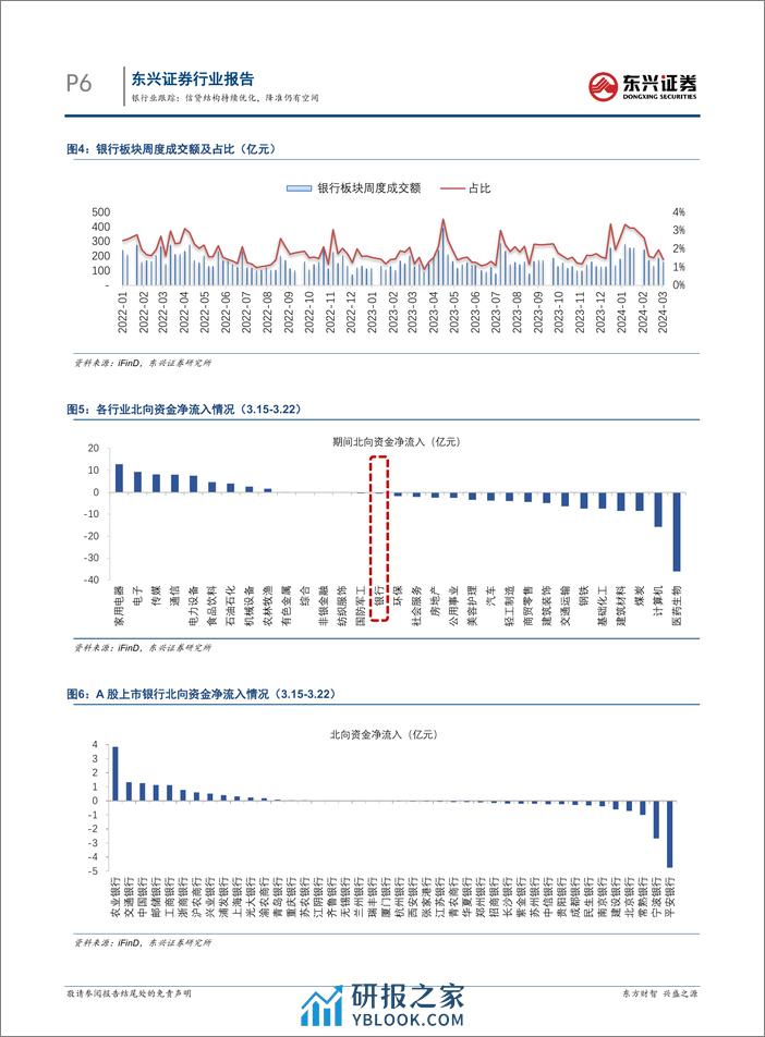 银行业跟踪：信贷结构持续优化，降准仍有空间-240325-东兴证券-12页 - 第6页预览图