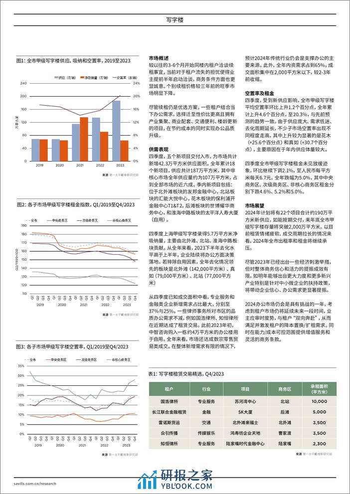 上海写字楼 2023年第四季度 - 第2页预览图