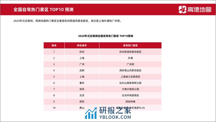 2024年元旦出行预测报告 - 第7页预览图