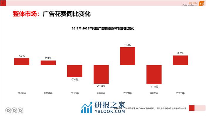 2023年广告市场投放数据概览-43页 - 第4页预览图