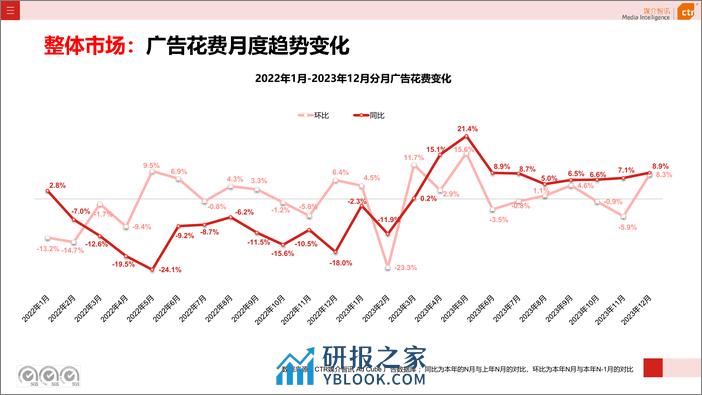 2023年广告市场投放数据概览-43页 - 第5页预览图