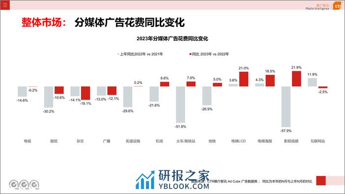 2023年广告市场投放数据概览-43页 - 第6页预览图